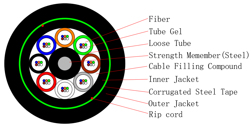 GYTY53 Single Armor Double Jackets Direct Buried Optical Fiber Cable