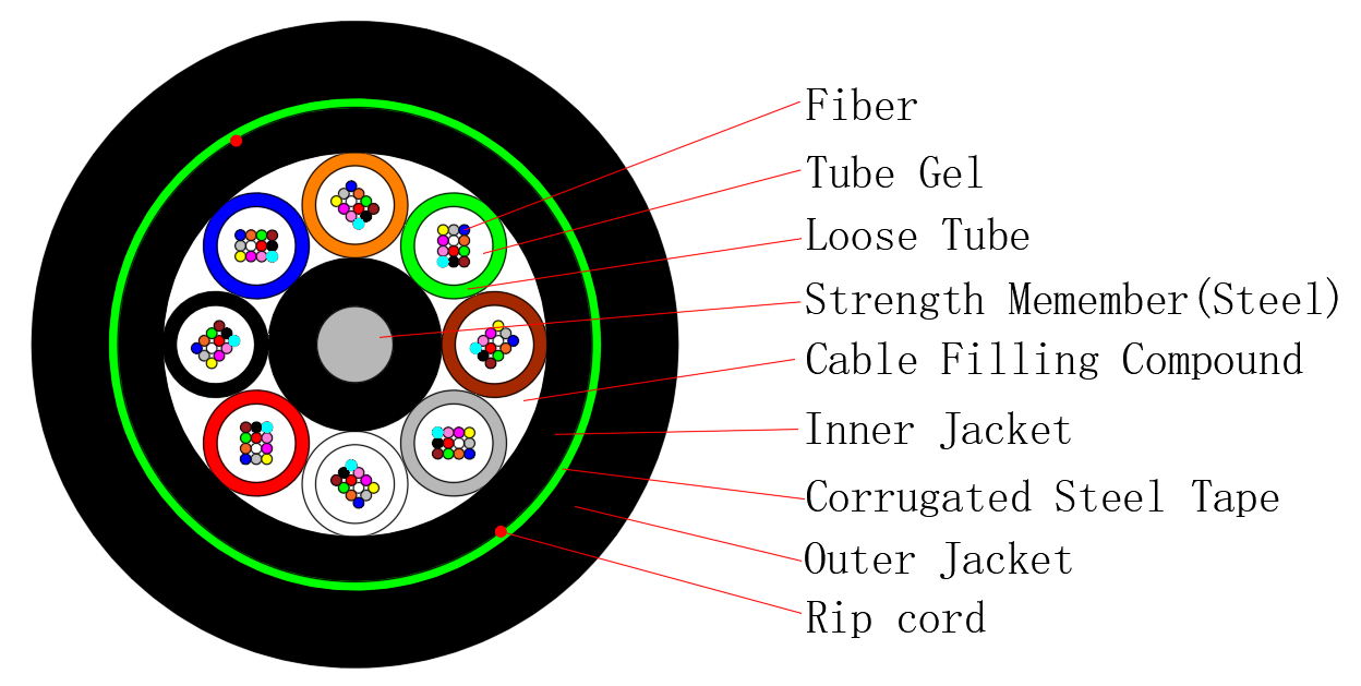 GYTY53 Single Armor Double Jackets Direct Buried Optical Fiber Cable