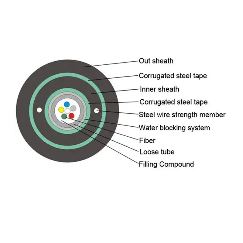 GYXTW53 Central Unitube Double Steel Tape Armored Underground Direct Buried Fiber Optic Cable